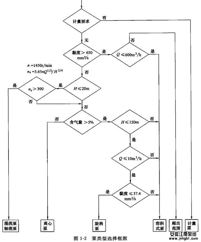 計(jì)量泵,旋渦泵,軸流泵,混流泵,螺桿泵,往復(fù)泵,自吸泵