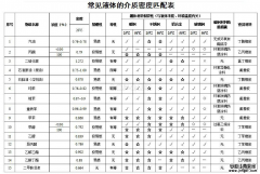 化工泵常輸送液體比重一覽表,實(shí)用!