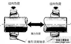 防腐蝕磁力泵故障之軸承篇