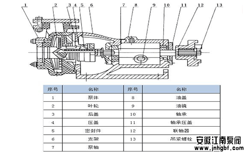 氟塑料合金離心泵結(jié)構(gòu)