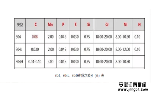 304、304L、304H的化學(xué)成分(%)表