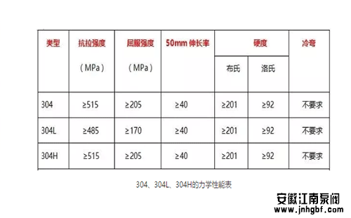 304、304L、304H的力學(xué)性能表