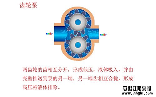 離心泵和齒輪泵的區(qū)別