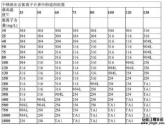 問:運(yùn)輸液體含氯離子選哪種材質(zhì)的防腐泵?