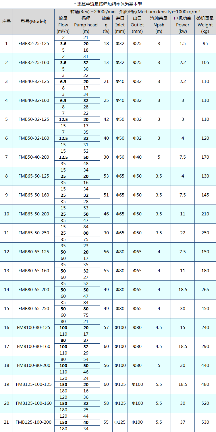 FMB耐腐耐磨砂漿泵規(guī)格型號